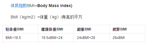 如何正确使用减肥药？