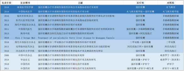 强肝胶囊对非酒精性脂肪性肝病患者疗效及安全性的Meta分析