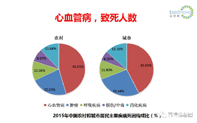 精准医学，“心”的希望 ——心血管精准医学产业化的前景与挑战