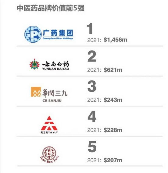 国际权威BF公司公布2021年度中国中医药品牌价值榜，广药集团位列第
