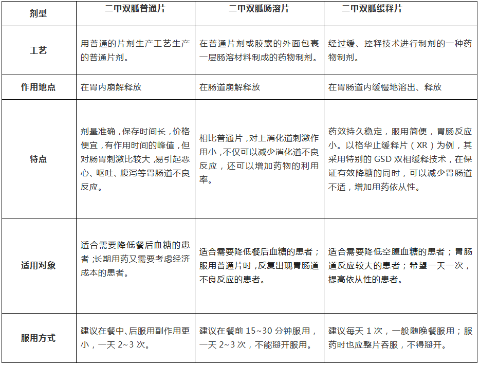 身为糖友,你知道二甲双胍不同剂型的区别吗?