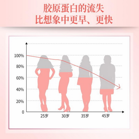 寻回遗失胶原，时间因你而美--金枪鱼生物活性肽