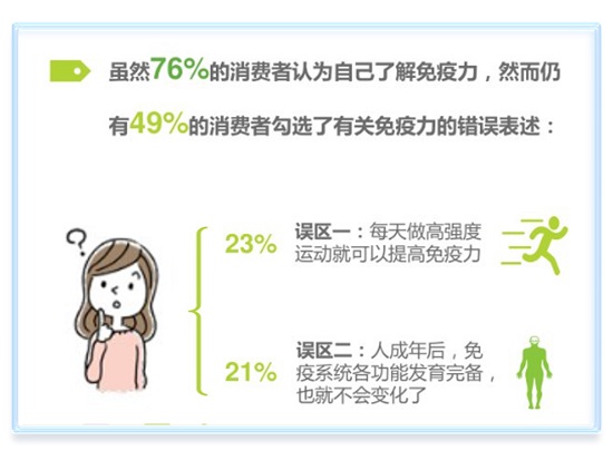 需求与认知不对等，汤臣倍健突围免疫力教育困局