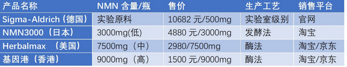 基因港100吨NMN工厂余姚奠基，系列产品入驻京东！