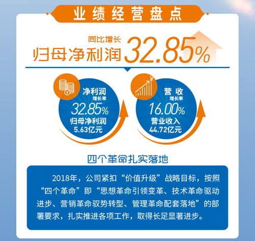 葵花药业净利增长32.85% 夯实小葵花领军优势