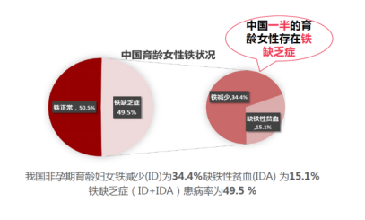 胎儿健康第一位，孕妇贫血要重视