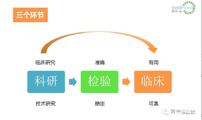 精准医学，“心”的希望 ——心血管精准医学产业化的前景与挑战